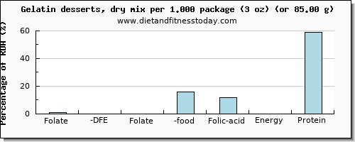 folate, dfe and nutritional content in folic acid in jello